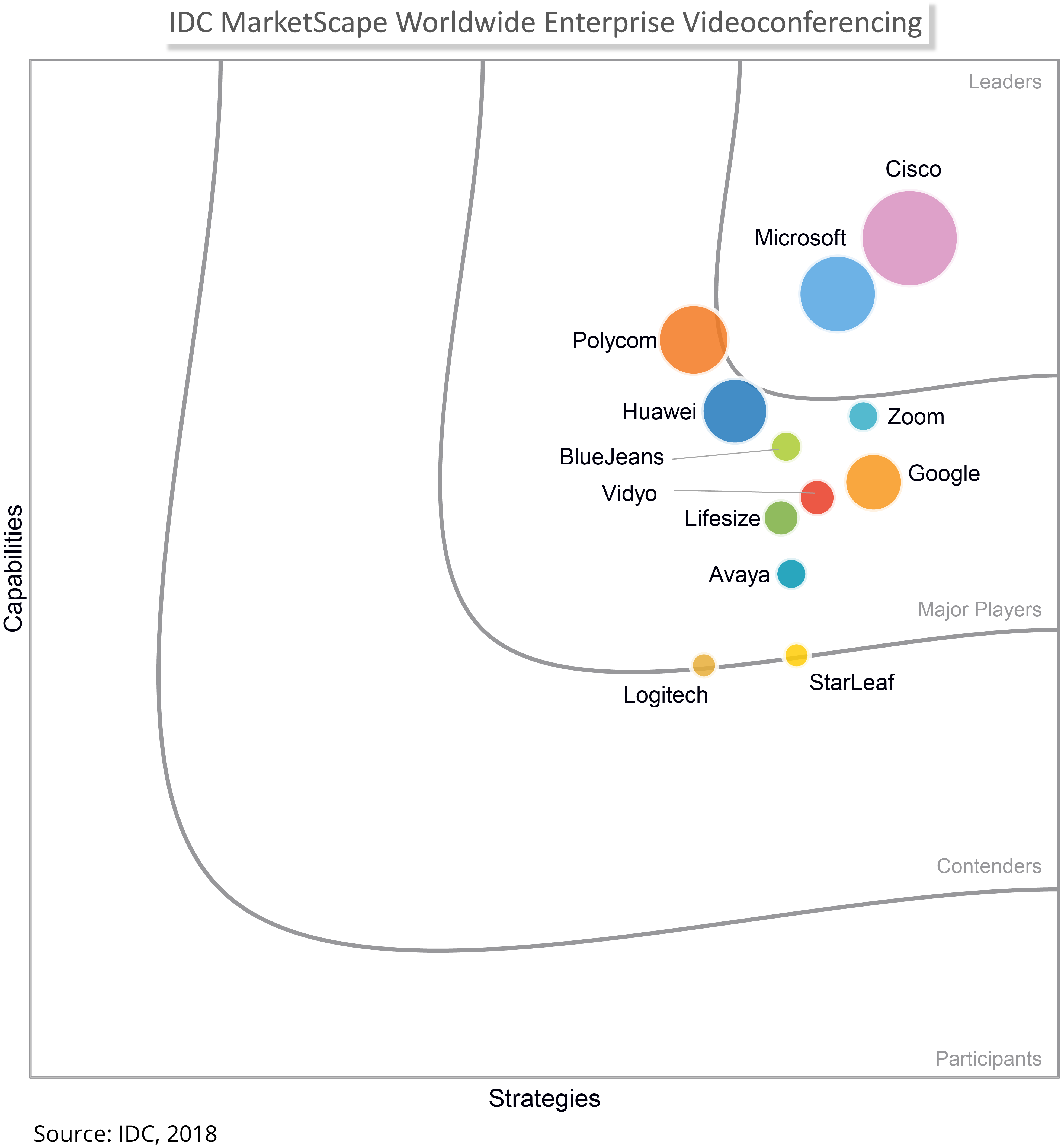 BlueJeans Named IDC Major Player