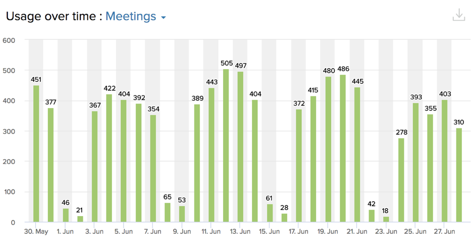 Command Center Usage Week Over Week