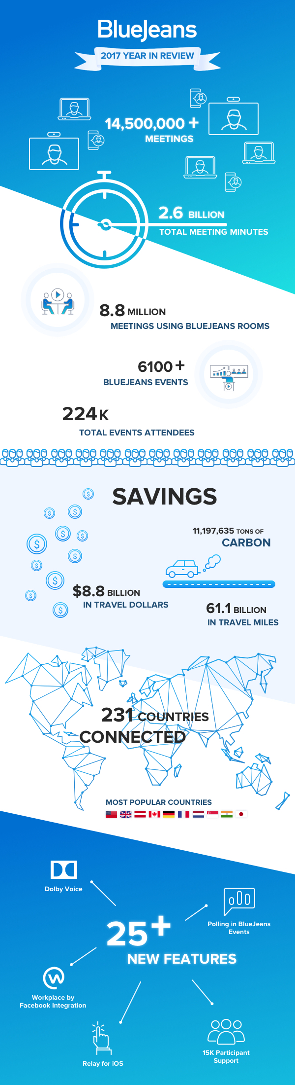 BlueJeans Year in Review Infographic